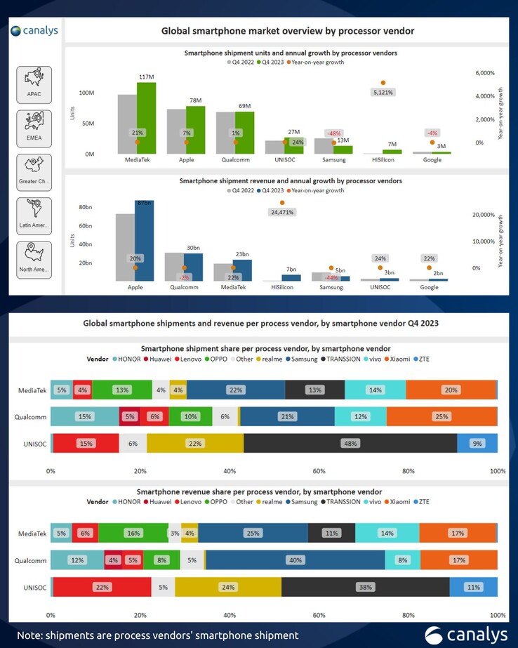 Novo infográfico da Canalys sobre o mercado de SoC para smartphones. (Fonte: Canalys)