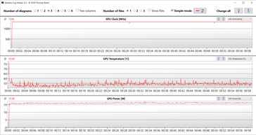 Valores de GPU durante o teste Witcher 3 (Performance)