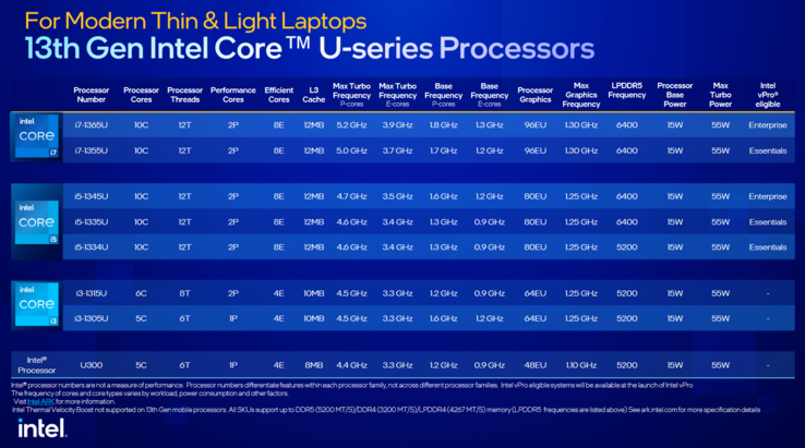Especificações do Intel Raptor Lake U (imagem via Intel)