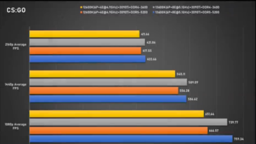 Intel Core i5-13600K CS: GO (imagem via Bilibili)