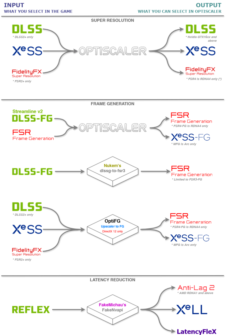 Pipeline do OptiScaler