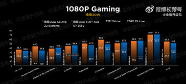 MSI Claw Z2 Extreme vs 258V a 30 W (Fonte da imagem: Golden Pig Upgrade)