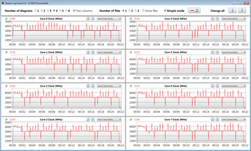 Velocidades do relógio da CPU durante a execução do loop CB15 ("Performance Mode")