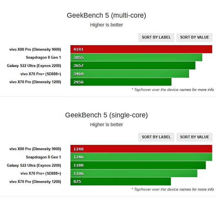 Dimensity 9000 powered Vivo X80 Pro Geekbench (imagem via Shadow_Leak no Twitter)