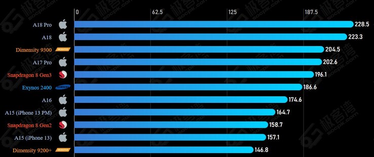 Appleo A18 Pro da Geekerwan domina o gráfico de desempenho da CPU da Geekerwan. (Fonte da imagem: Geekerwan via SOCPK)