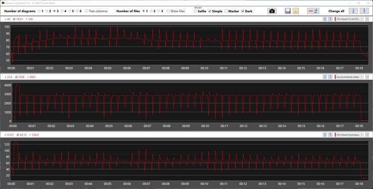 Métricas de CPU durante o loop Cinebench R15