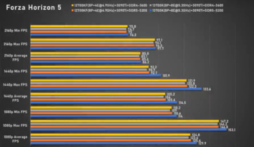 Intel Core i7-13700K Forza Horizon 5 (imagem via Bilibili)