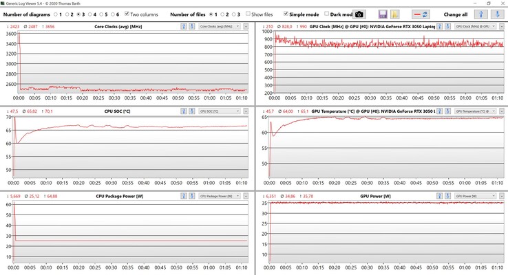 Dados de CPU e GPU de teste de estresse