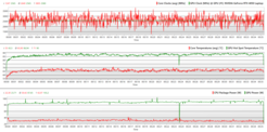 O gráfico de teste de estresse da CPU e da GPU do Witcher 3