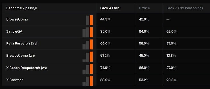 o xAI Grok 4 Fast AI apresenta melhor desempenho em alguns benchmarks em comparação com o Grok 4 AI no qual se baseia. (Fonte da imagem: xAI)