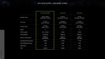 Nvidia GeForce RTX 4070 Super - Especificações. (Fonte: Nvidia)