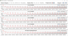 Freqüências da CPU ao executar o loop CB15 (Modo Turbo)