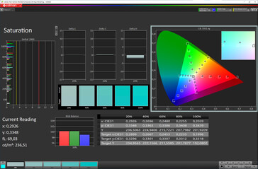 Saturação de cores (modo Cinema, temperatura de cor ajustada, espaço de cores DCI-P3)