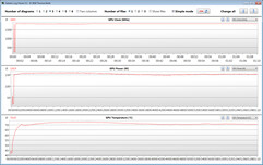 Medidas de GPU durante nosso teste Witcher 3 (Performance Mode, Overclocking)