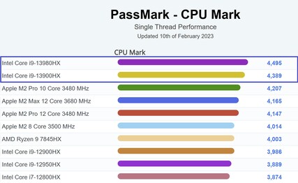 Gráfico com uma única linha. (Fonte da imagem: PassMark)