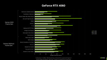 RTX 4060 - Desempenho em jogos. (Fonte: Nvidia)