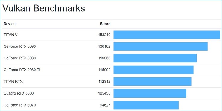 A Vulkan é atualmente a melhor média de pontuação. (Fonte de imagem: Geekbench - editado)