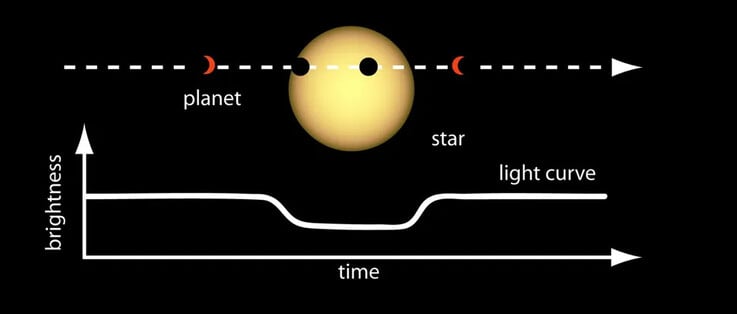 Uma imagem que ilustra o método utilizado para detectar exoplanetas.