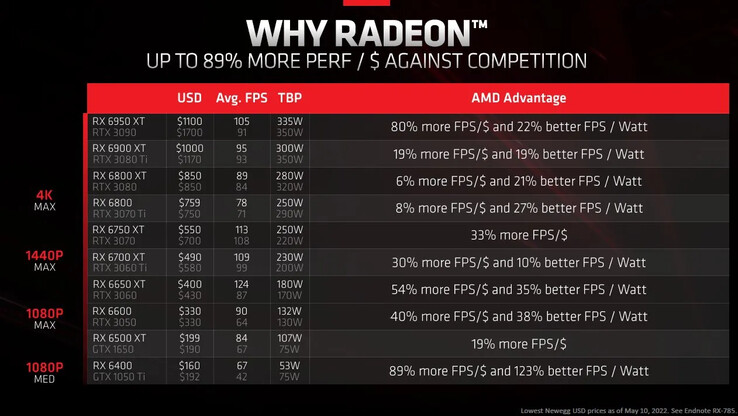 AMD Radeon RX 6600 tabela de preço-desempenho. (Fonte: AMD/Frank Azor)