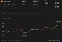 Bitcoin atingiu hoje o pico de US$15.561,39 em 6 de novembro de 2020 (Fonte: Coin Stats)