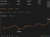 Bitcoin atingiu hoje o pico de US$15.561,39 em 6 de novembro de 2020 (Fonte: Coin Stats)
