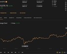 Bitcoin atingiu hoje o pico de US$15.561,39 em 6 de novembro de 2020 (Fonte: Coin Stats)