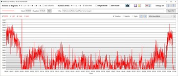 Velocidades do relógio GPU