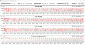 Velocidades do relógio da CPU durante a execução do loop CB15