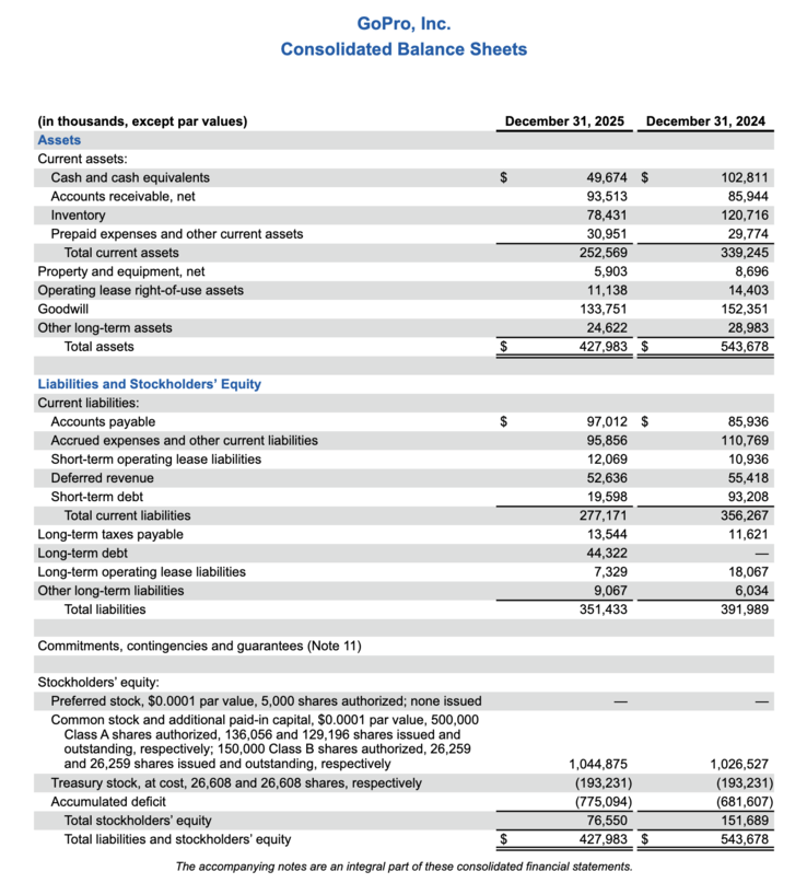 Balanço consolidado da GoPro, mostrando o colapso do caixa. 