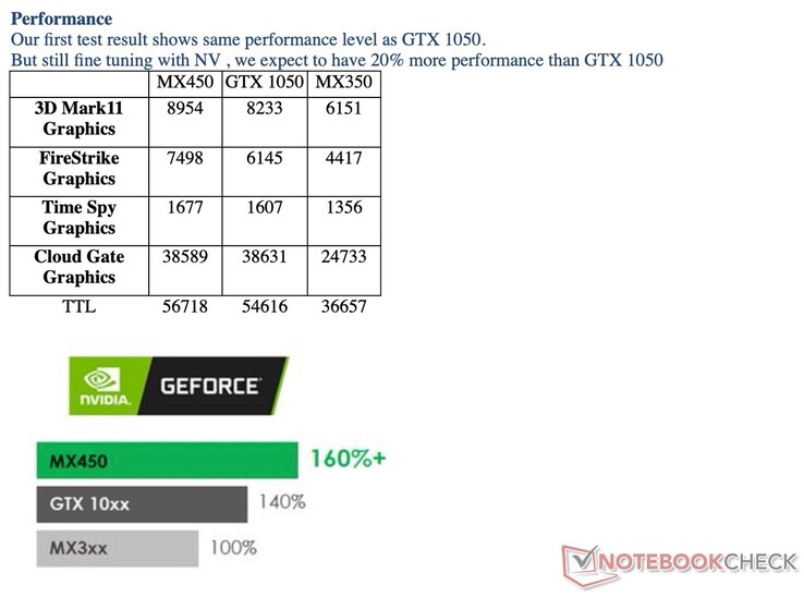 Nvidia reivindica um desempenho superior do DX11 do MX450 em relação ao GTX 1050. Na realidade, não conseguimos chegar nem perto desses números Fire Strike mesmo depois de testar 7 laptops MX450 diferentes atualmente no mercado