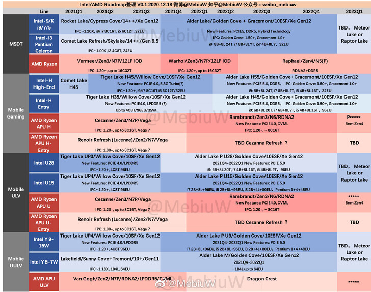 Roteiro da Intel e da AMD para 2021 e 2022. (Fonte: @MebiuW no Twitter)