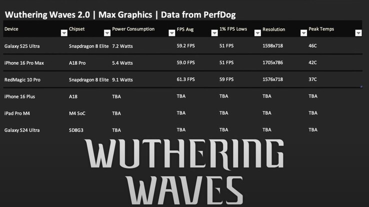 O iPhone 16 Pro Max com tecnologia A18 Pro se flexiona em Wuthering Waves. (Fonte da imagem: Dame Tech via YouTube)
