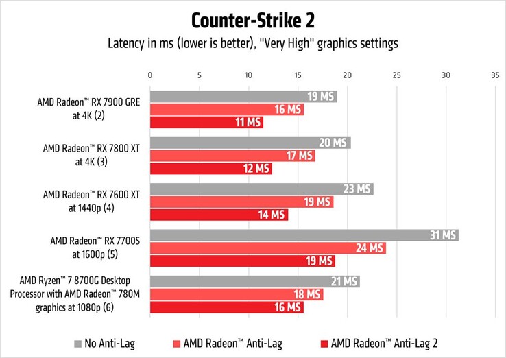 Radeon Anti-Lag 2 vs Anti-Lag em Counter-Strike 2. (Fonte: AMD)