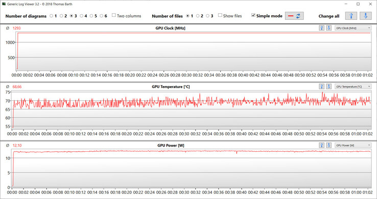 Leituras da GPU durante o teste Witcher 3