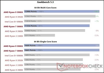 Nosso primeiro teste das 5000 CPUs Ryzen. (Fonte de imagem: Notebookcheck)