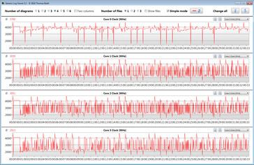 Velocidades de relógio da CPU durante a execução do loop CB15 (perfil de alto desempenho)
