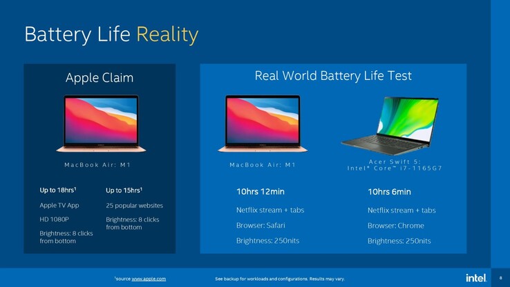 Realidade da vida útil da bateria. (Fonte de imagem: Intel via Tom's Hardware)