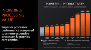 AMD Ryzen 8700G vs Intel Core i5-13400F + GeForce GTX 1650 produtividade do sistema (imagem via AMD)
