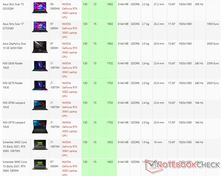 Diferença em relógios de impulso entre Asus, MSI, e Schenker SKUS com a GPU de 130 W RTX 3060 Laptop.