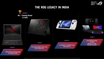 Histórico de lançamentos da ROG na Índia