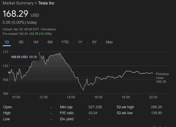 O preço das ações da Tesla subiu após a notícia do lançamento do FSD na China