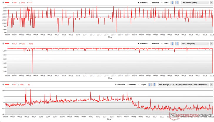 Flutuações da CPU e do relógio GPU durante o estresse Witcher 3