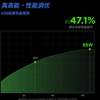 A Lenovo está divulgando o TDP de 65 watts no Weibo (Fonte da imagem: HXL on X)
