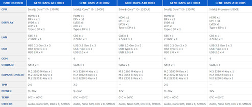 Comparação dos modelos AAEON GENE-RAP6 (Fonte da imagem: AAEON)