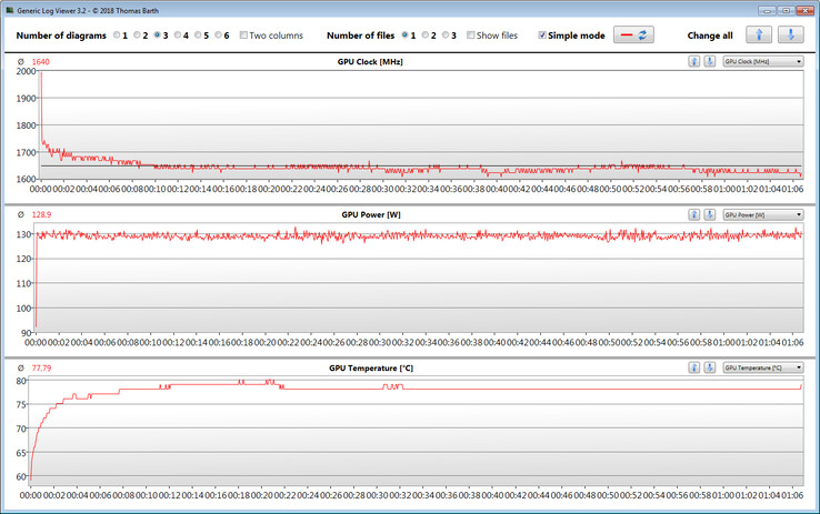 Resultados da GPU durante o teste Witcher 3