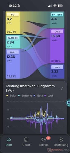 Comprehensive statistics with various charts