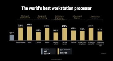 Desempenho do AMD Ryzen Threadripper Pro 9995WX vs. Intel Xeon W9-3595X ISV. (Fonte da imagem: AMD)