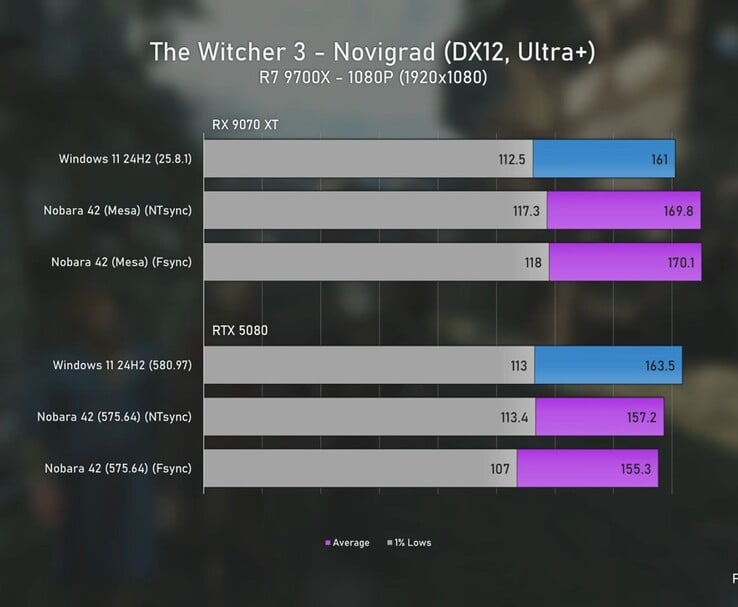 Gráfico de benchmark do The Witcher 3 a 1080p comparando o desempenho da Radeon 9070 XT e da RTX 5080 no Windows 11 e no Linux, mostrando as médias de FPS e os mínimos de 1%. (Fonte da imagem: Ancient Gameplays)