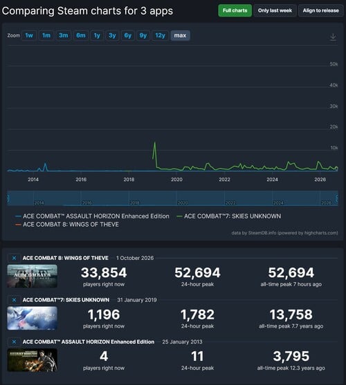 Contagem de jogadores de Ace Combat 8: Wings of Theve na Steam exibida