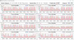 Taxas de relógio da CPU durante o loop CB15 (Modo Silencioso)